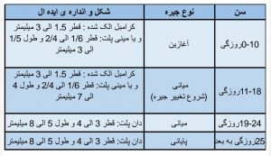 انواع جیره
